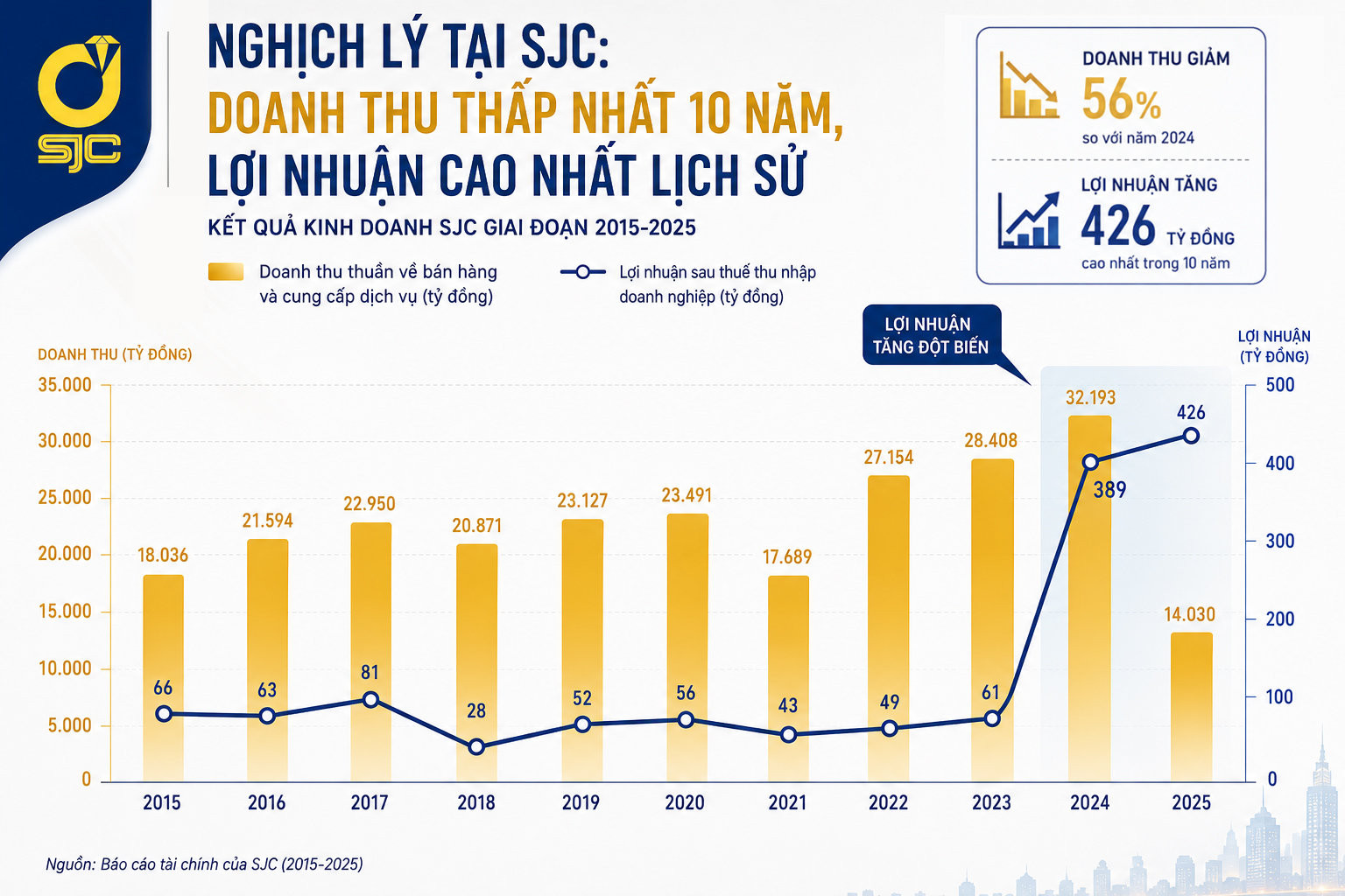 Kết quả kinh doanh của SJC giai đoạn 2015-2025