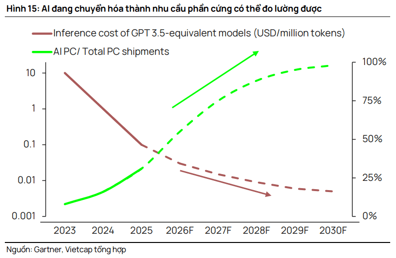 AI đang chuyển hóa thành nhu cầu phần cứng có thể đo lường được