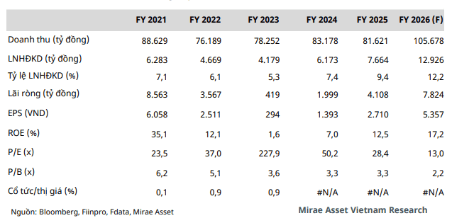 Mirae Asset dự phóng các chỉ tiêu tài chính của MSN trong năm 2026