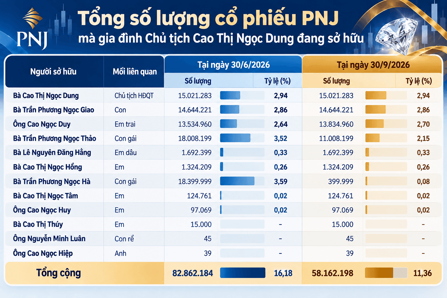 PNJ Family Shareholdings Infographic