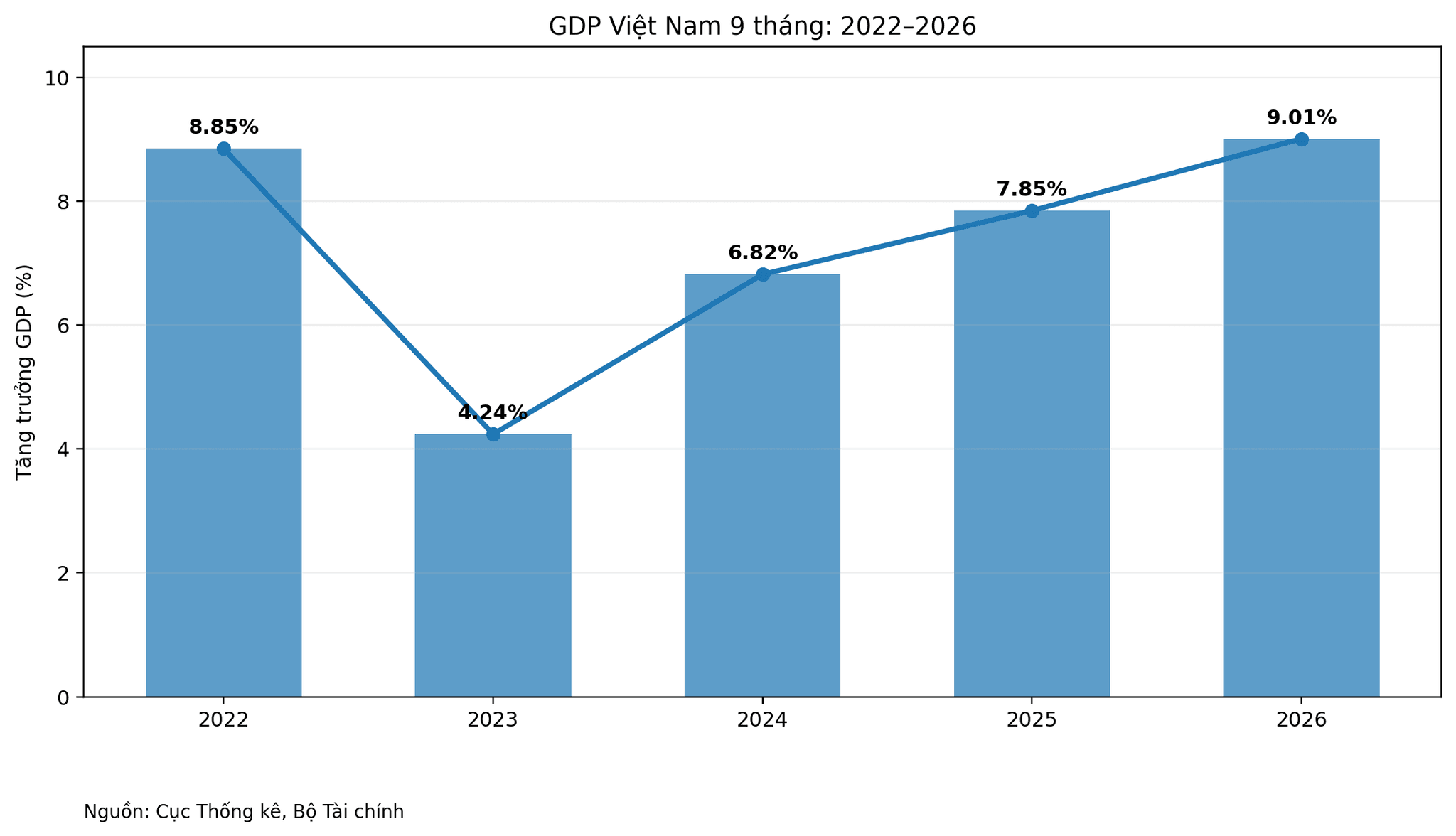 gdp_viet_nam_9_thang_2022_2026_cot_duong.png