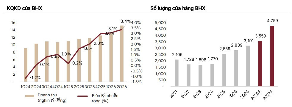 KQKD và số lượng cửa hàng Bách Hóa Xanh