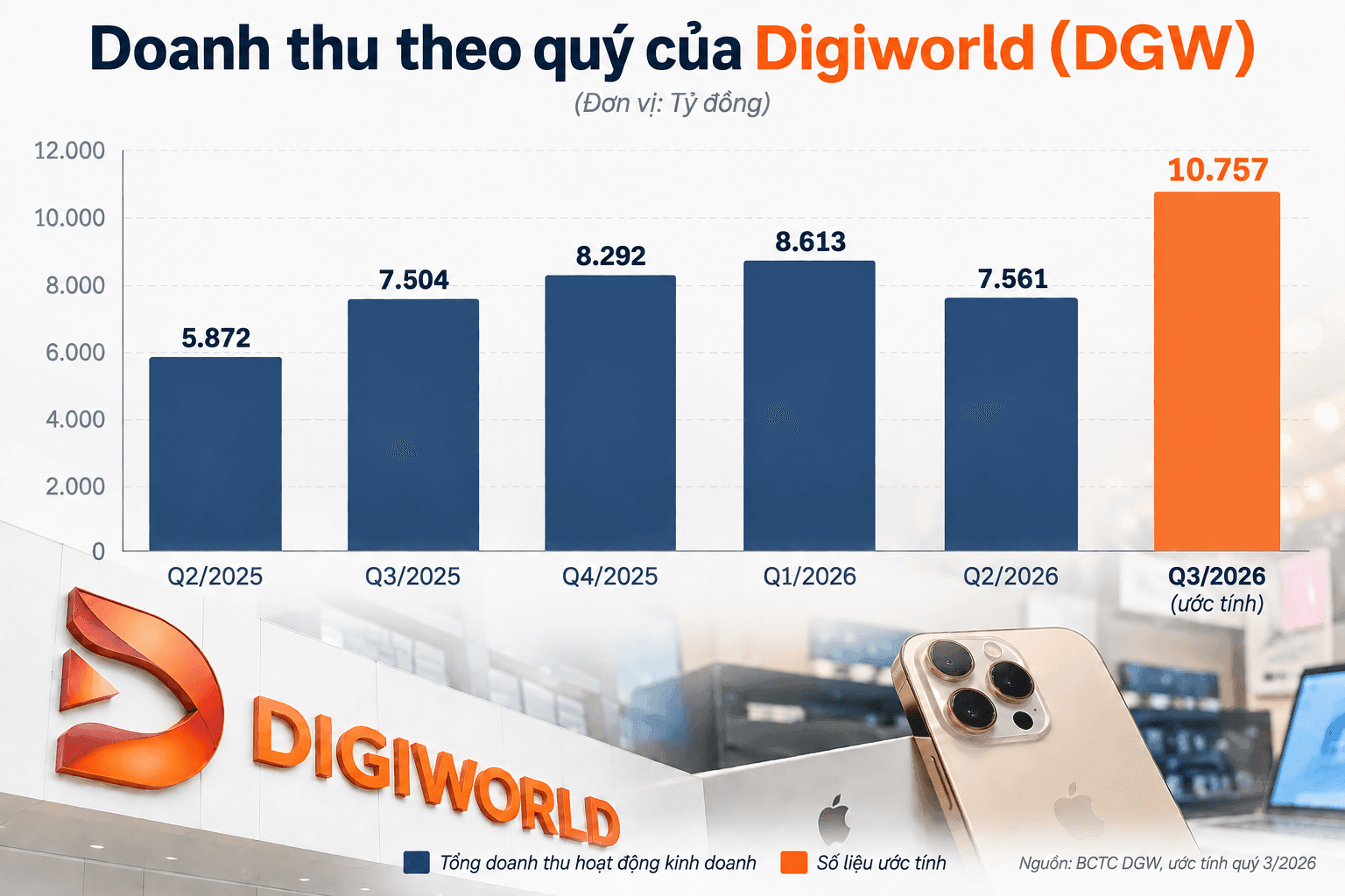 Digiworld Quarterly Revenue Forecast Chart