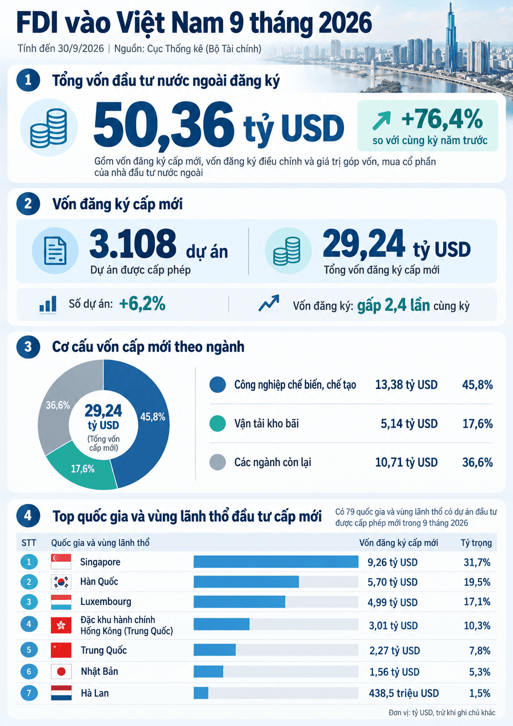 FDI Việt Nam 9 tháng 2026