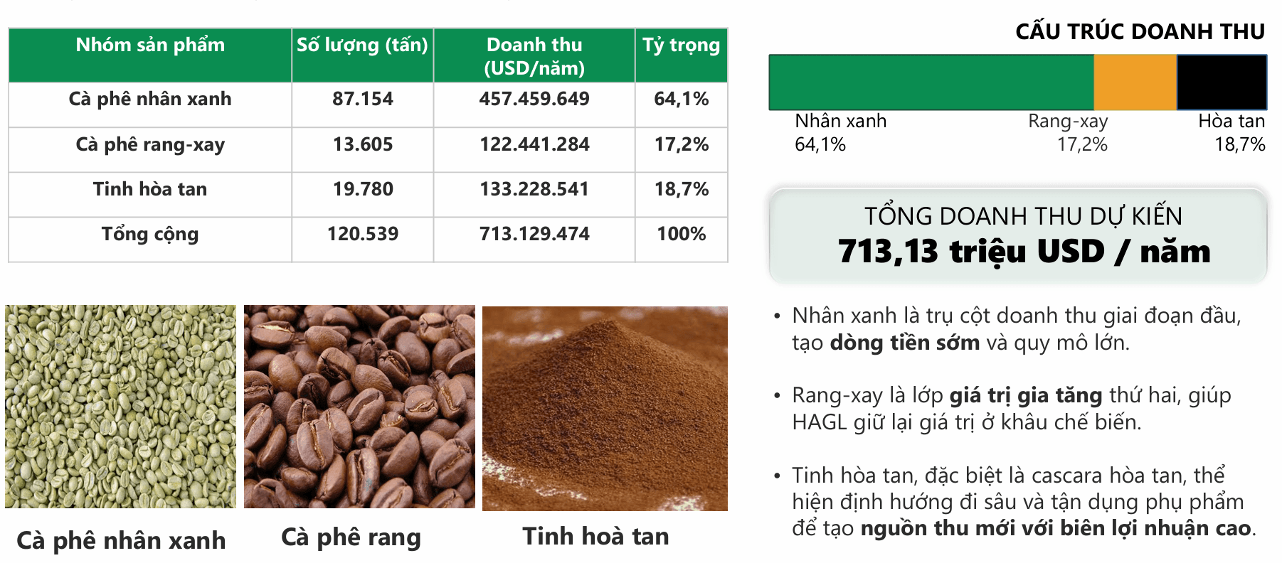 20.000ha cà phê có thể mang lại doanh thu dự kiến hơn 713 triệu USD/năm cho HAGL