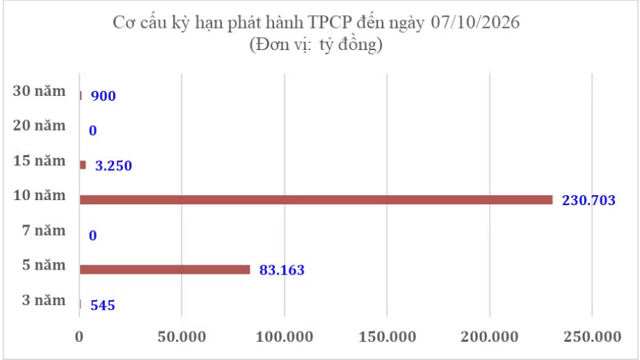 Trái phiếu Chính phủ hút gần 300.000 tỷ đồng, kỳ hạn 10 năm đắt hàng - Ảnh 1.