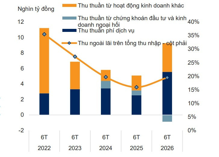 Đóng góp thu nhập ngoài lãi vào Tổng thu nhập hoạt động tăng lên trong 2026