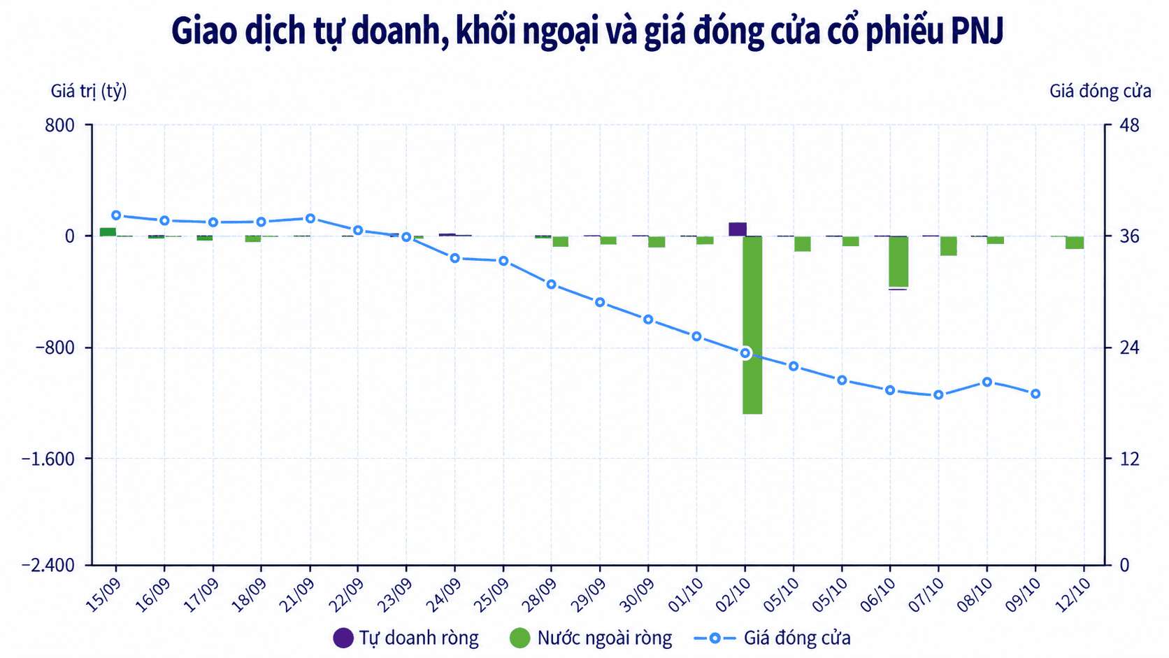 PNJ Trading Flows and Closing Price Chart