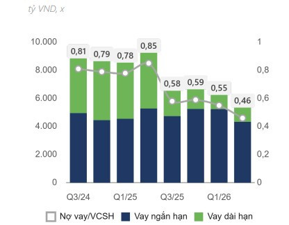 Đòn bẩy nợ vay giảm về mức thấp nhất nhiều năm