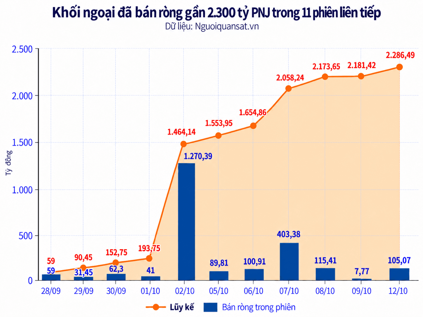 Vietnamese PNJ Net Selling Infographic