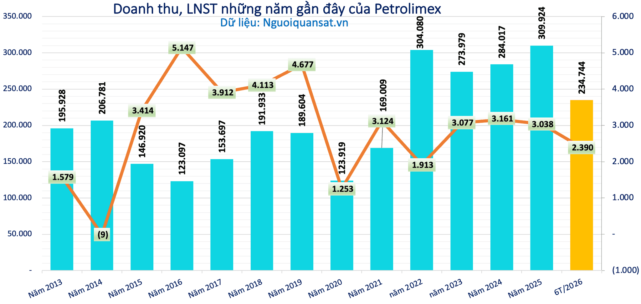 Kết quả kinh doanh của Petrolimex