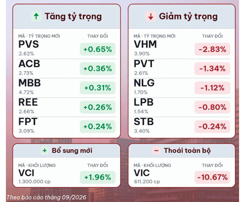 Nguồn: Dữ liệu do Fmarket tổng hợp