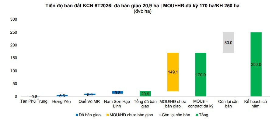 Tiến độ bán hàng của KBC