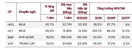 Tổng hợp khuyến nghị ngành VLXD