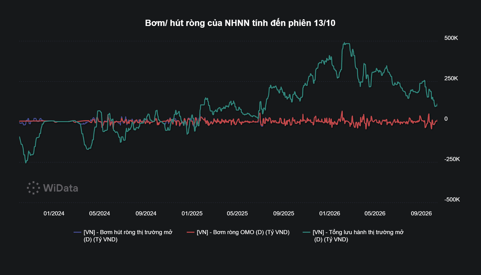 Bơm_ hút ròng của NHNN tính đến phiên 13_10