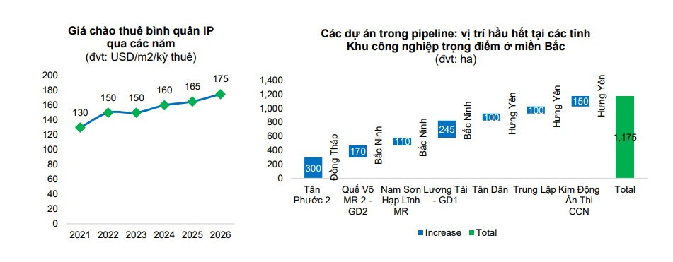 giá chào thuê KCN và các dự án của KBC