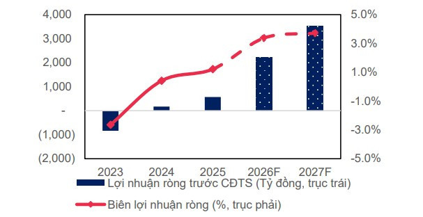 Dự phóng lợi nhuận sau thuế của BHX