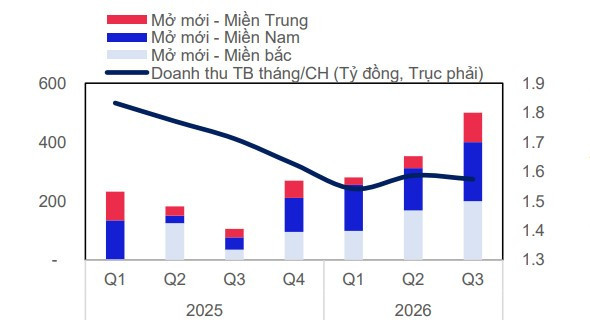 Cơ cấu mở mới cửa hàng Bách Hóa Xanh tại 3 miền trong năm 2026