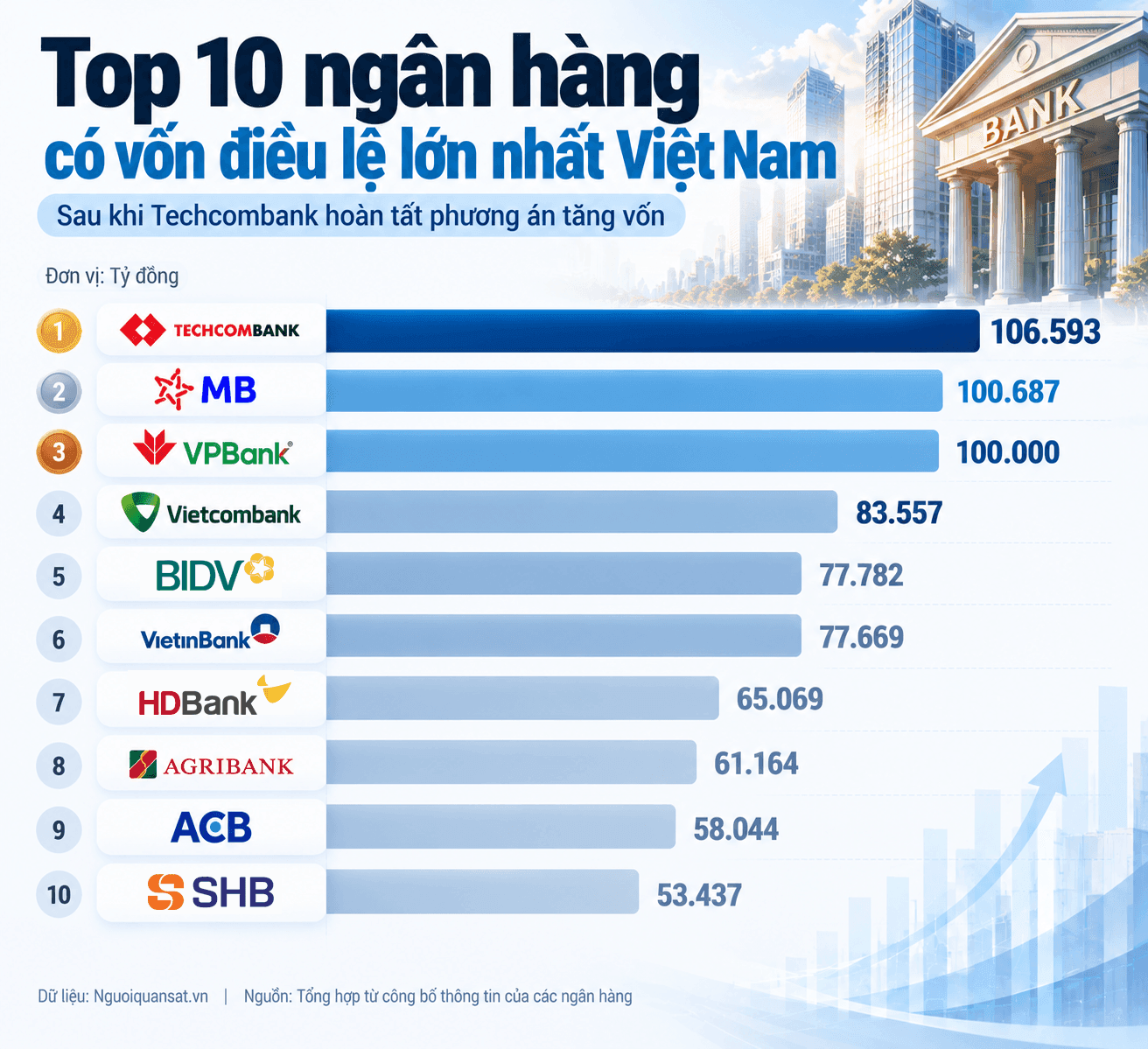 Top 10 Ngân Hàng Vốn Lớn Nhất Việt Nam copy