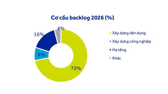 Cơ cấu backlog 2026