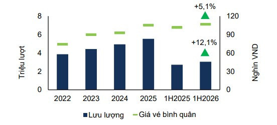 Lưu lượng và mức phí gia tăng