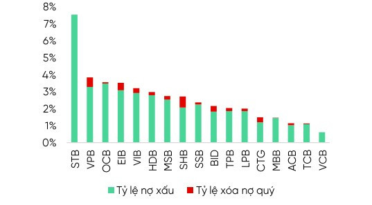 Tỷ lệ nợ xấu thấp thứ 4 toàn ngành