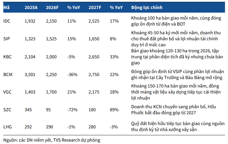 TVS dự phóng lợi nhuận và động lực tăng trưởng của các doanh nghiệp KCN giai đoạn 2026-2027