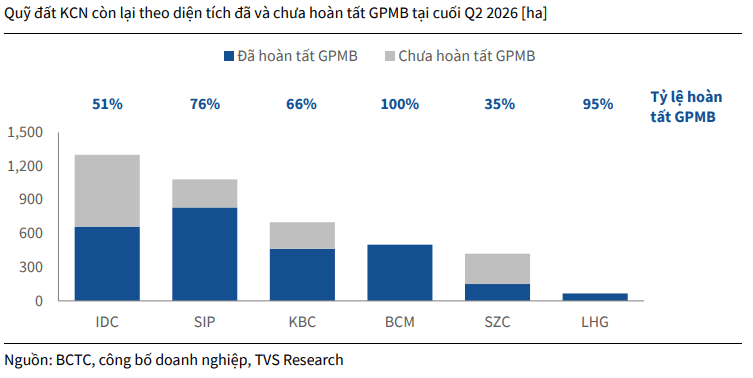 Tỷ lệ hoàn tất GPMB phân hóa rõ giữa các doanh nghiệp KCN