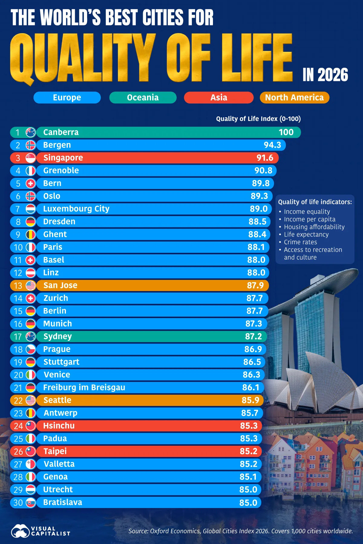 the-worlds-best-cities-for-quality-of-life-in-2026_main.jpg