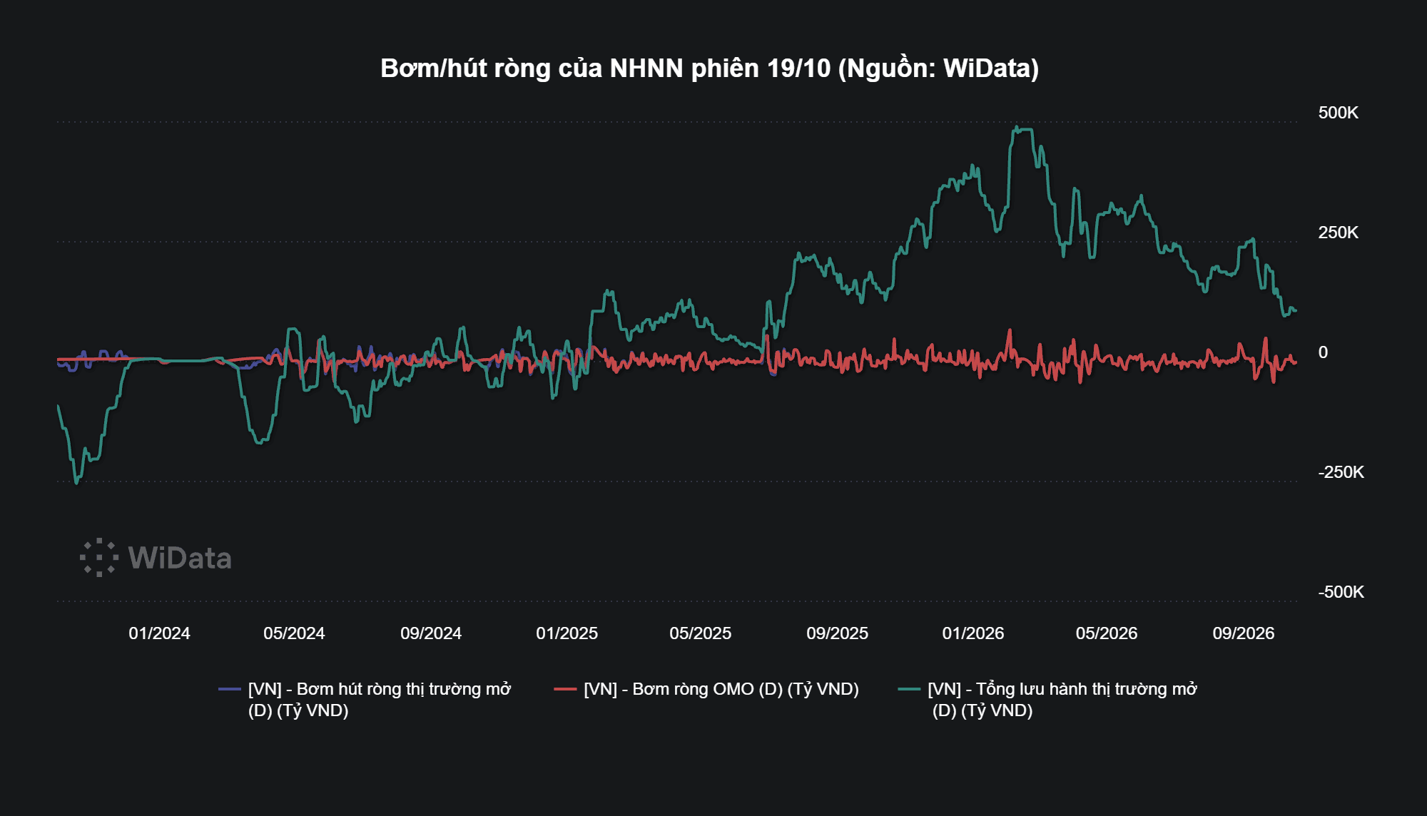 Bơm_hút ròng của NHNN phiên 19_10 (Nguồn_ WiData)