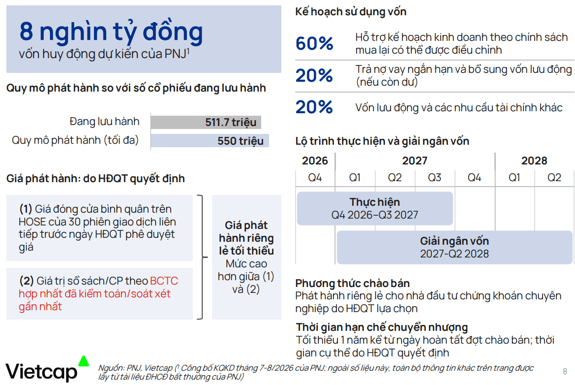 Kế hoạch phát hành riêng lẻ của PNJ