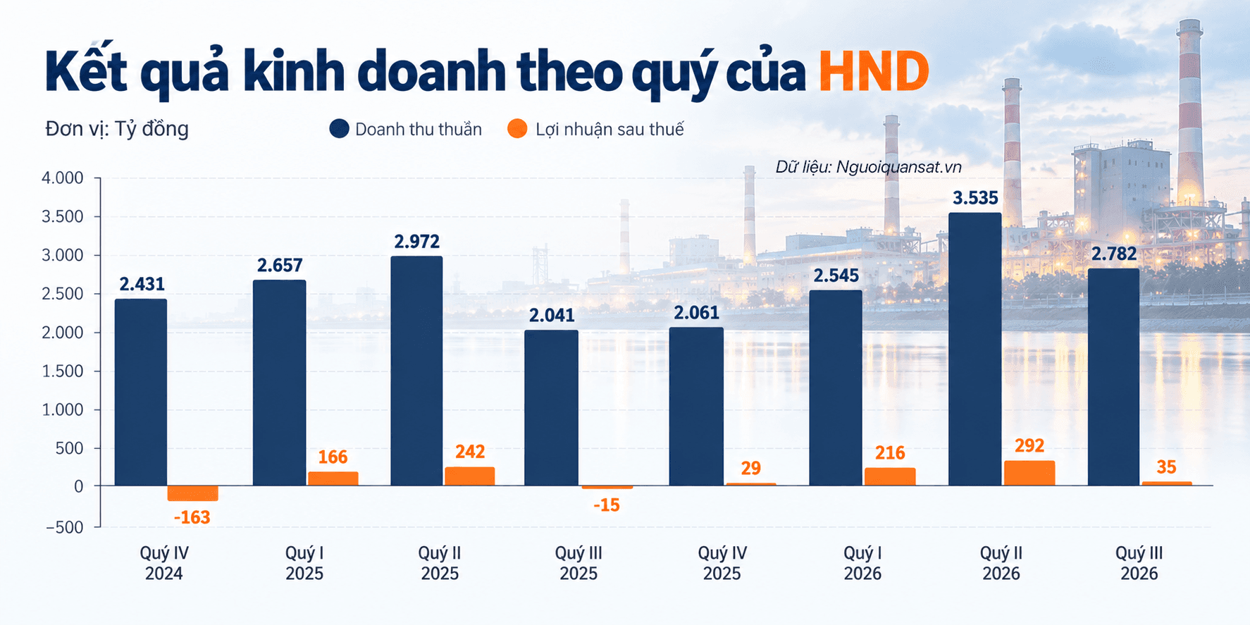 Quarterly HND Business Performance Chart