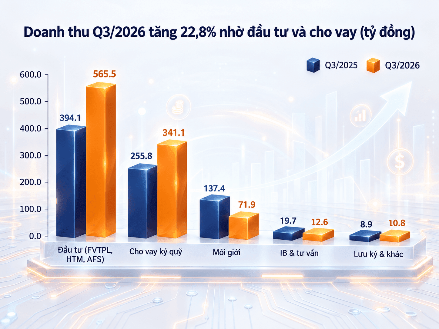 SHS từng bước điều chỉnh cơ cấu tài sản, mở rộng hoạt động kinh doanh và phát triển các nguồn thu dịch vụ