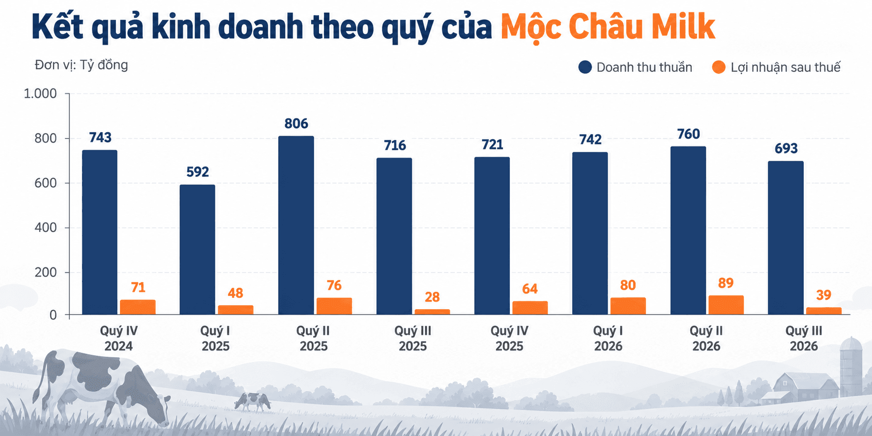 Mộc Châu Milk_ Kết Quả Kinh Doanh Theo Quý