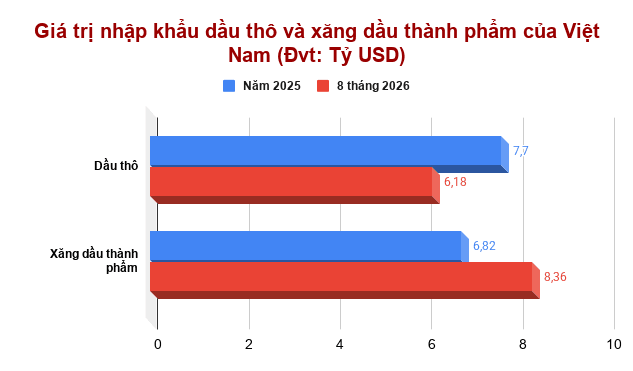 Giá trị nhập khẩu dầu thô và xăng dầu thành phẩm của Việt Nam (Đvt_ Tỷ USD)