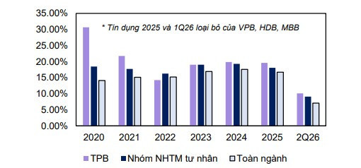 Tăng trưởng tín dụng của TPB