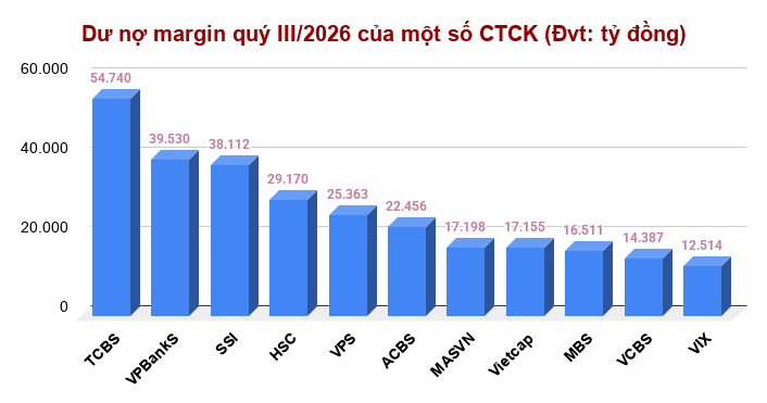 Dư nợ margin quý III_2026 của một số CTCK (Đvt_ tỷ đồng)
