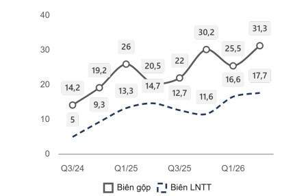 nqs.1cdn.vn-2026-10-14-_35d6_bien-loi-nhuan-gop-huong-loi-tu-gia-ban-tang-nhanh-hon-gia.jpg