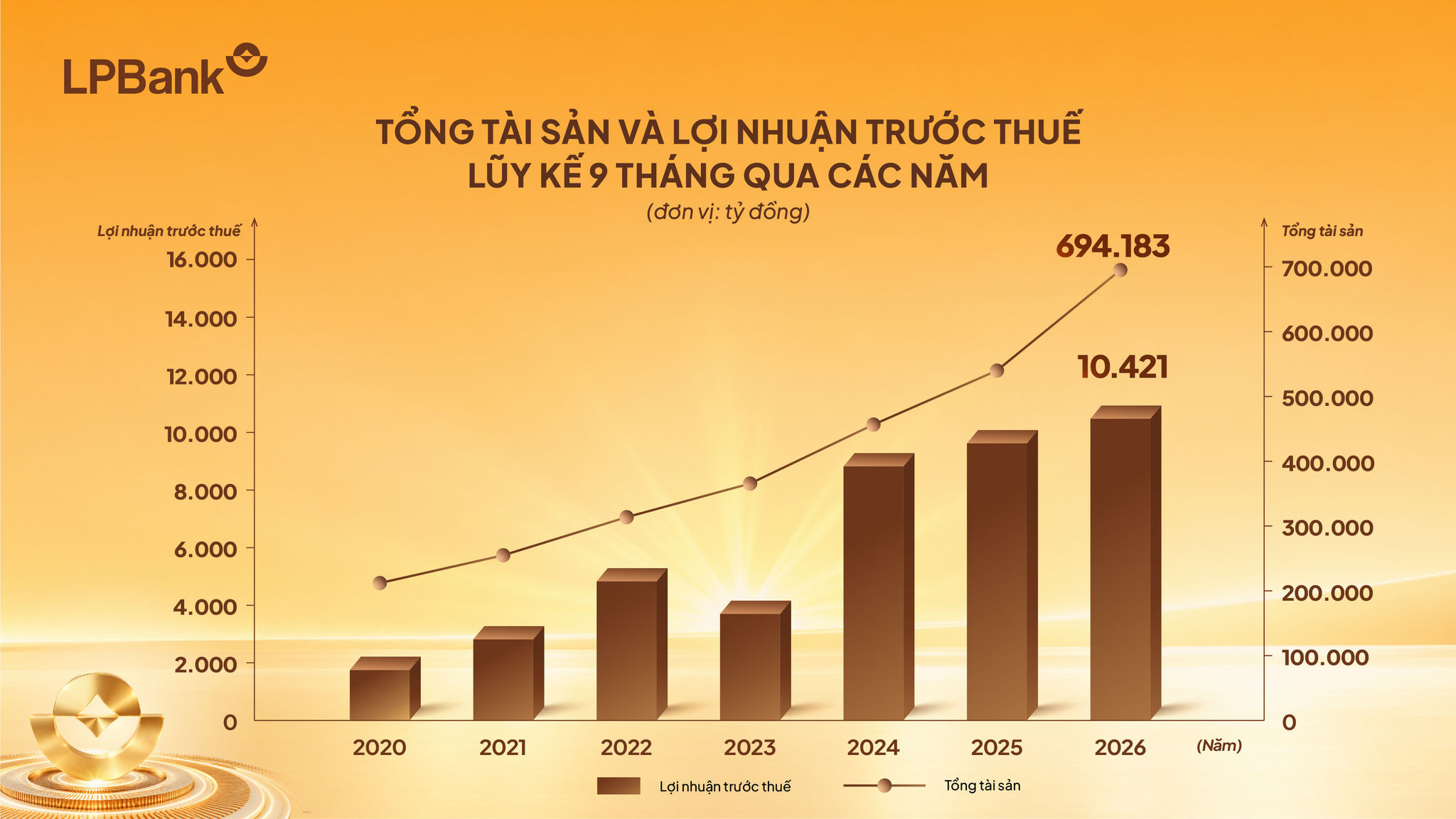 Kết quả kinh doanh của LPBank (Ảnh: LPBank)