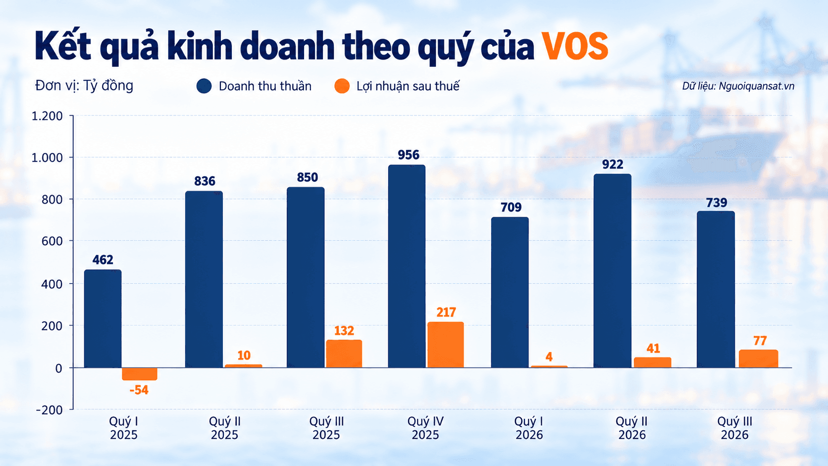 Quarterly VOS Business Performance Chart