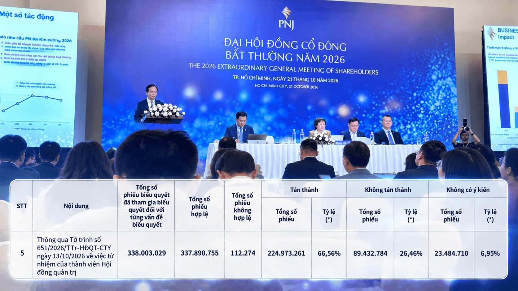 Nhóm cổ đông nắm gần 90 triệu cổ phiếu PNJ 'phản đối' một quyết định quan trọng