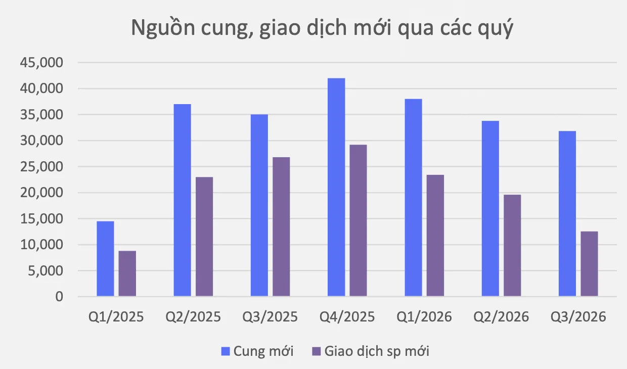 nguon-cung-bds-doi-dao-nhung-ty-le-hap-thu-thap.jpg
