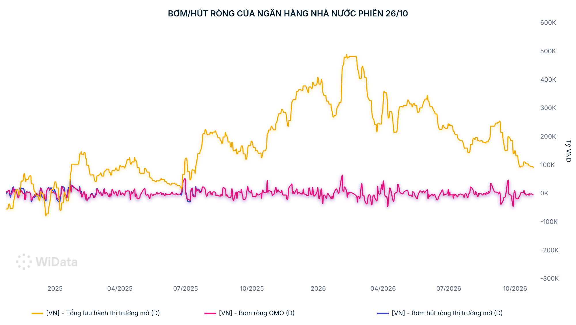 Bơm_hút ròng của Ngân hàng Nhà nước phiên 26_10.png - 26_10_2026