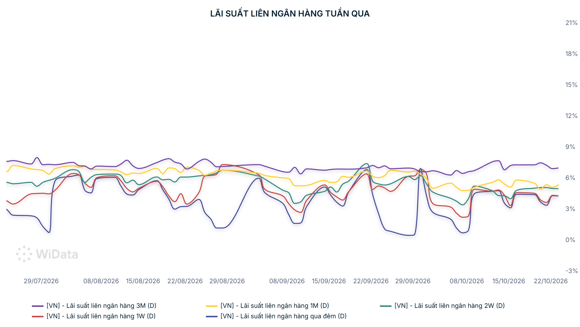 Lãi suất liên ngân hàng tuần qua.png - 26_10_2026