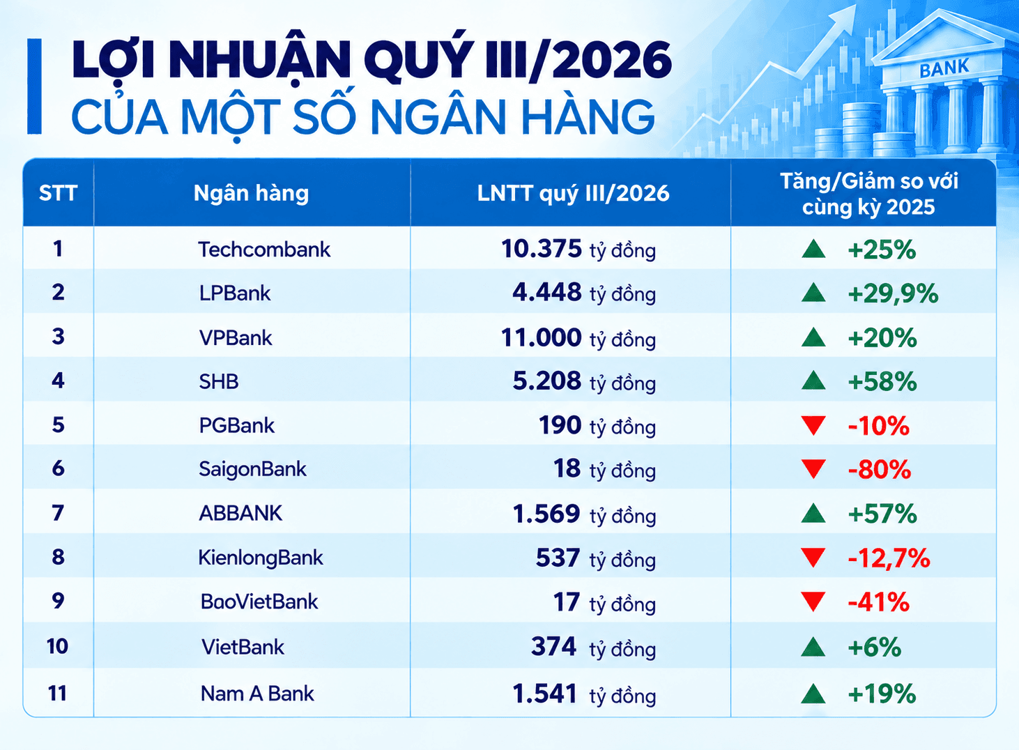 Bank Profit Infographic Q3 2026