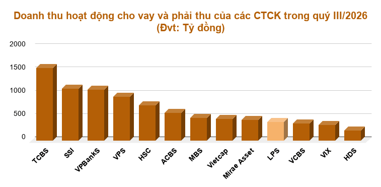 Doanh thu hoạt động cho vay và phải thu của các CTCK trong quý III_2026 (Đvt_ Tỷ đồng)