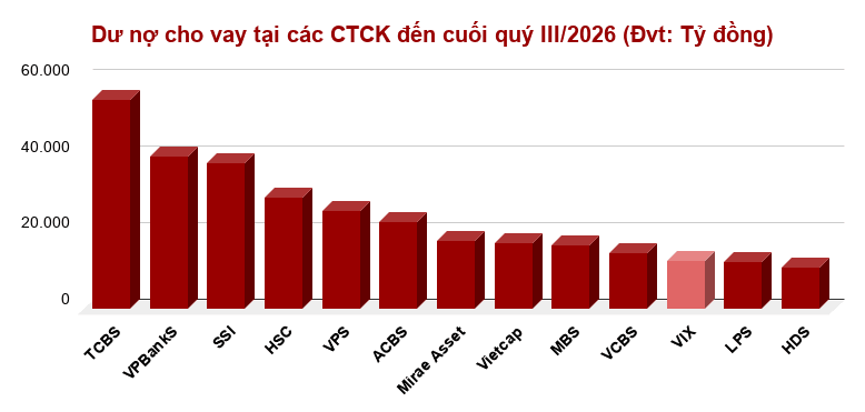 Dư nợ cho vay tại các CTCK đến cuối quý III_2026 (Đvt_ Tỷ đồng)
