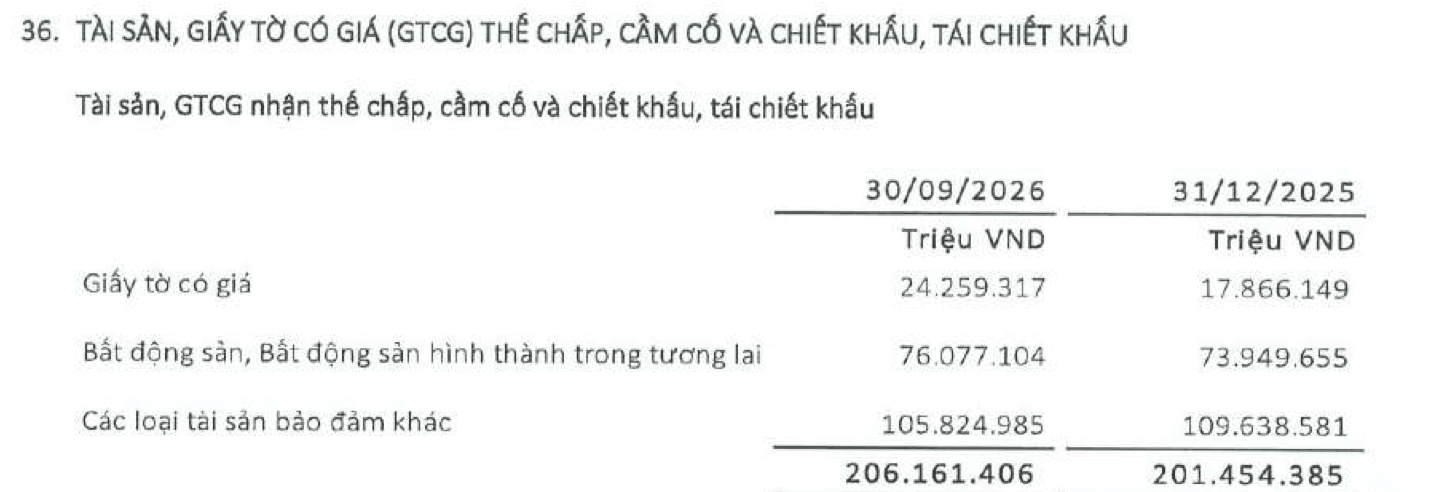 Nguồn: BCTC quý III/2026 của EVF