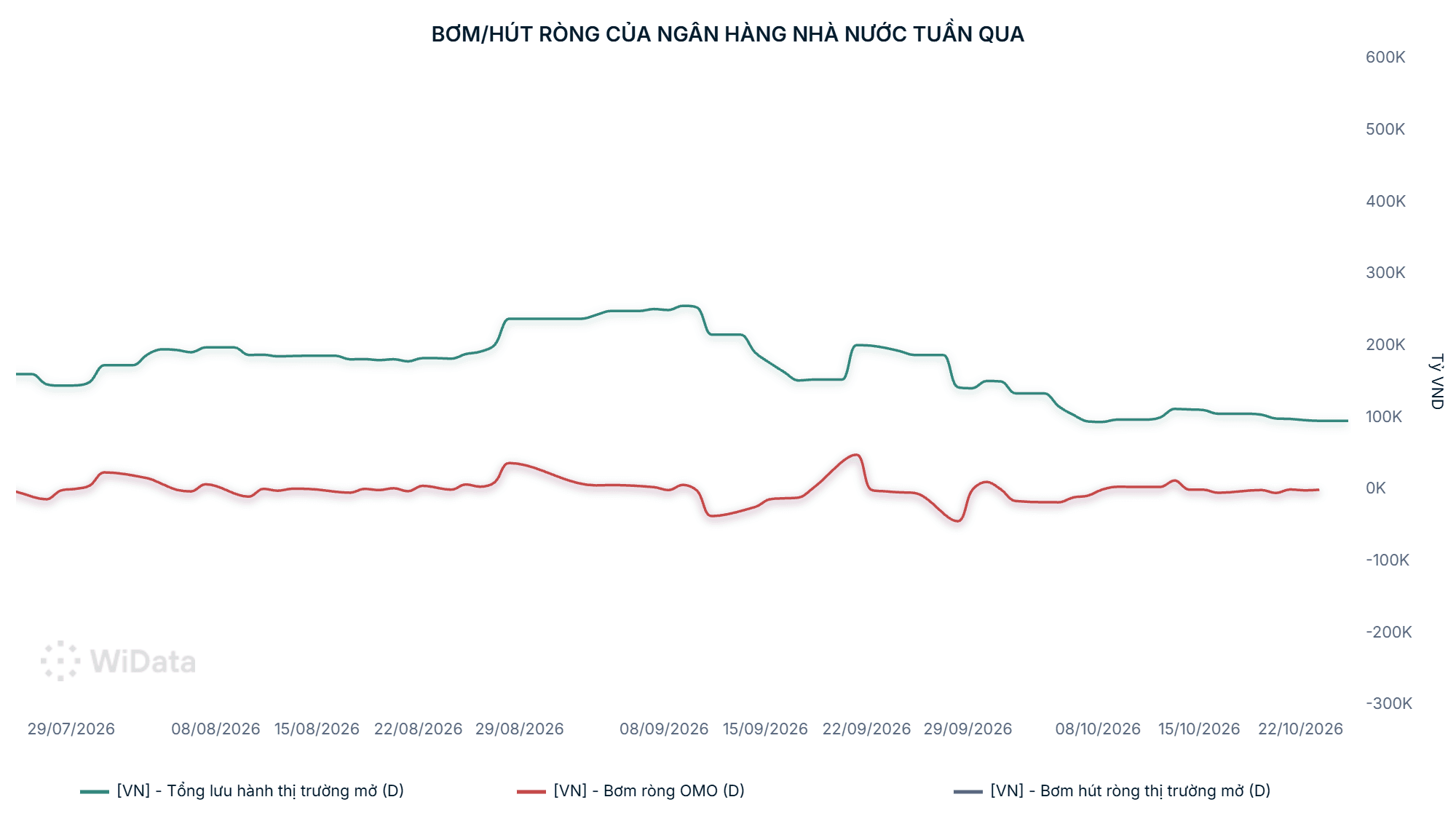 Bơm_hút ròng của Ngân hàng Nhà nước tuần qua.png - 26_10_2026