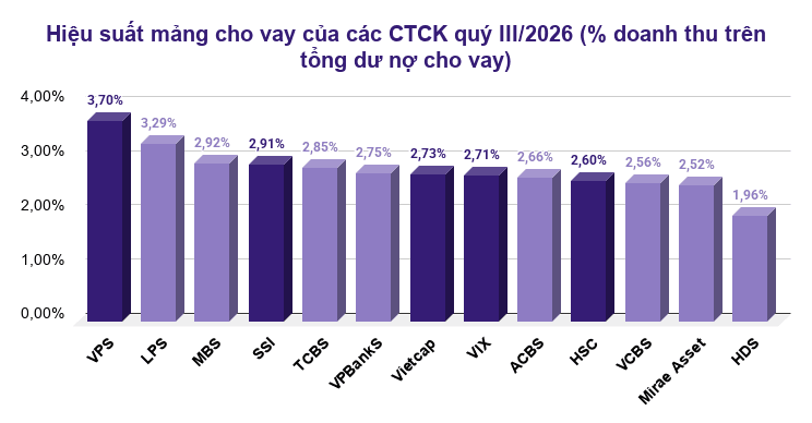 Hiệu suất mảng cho vay của các CTCK quý III_2026 (% doanh thu trên tổng dư nợ cho vay) (2)